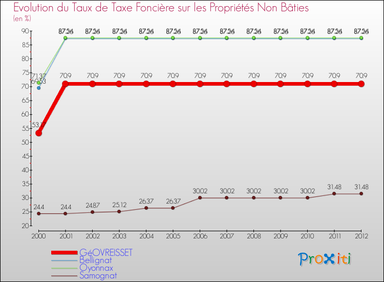 Evolution du taux de la taxe foncière sur les immeubles et terrains non batis pour GéOVREISSET et les communes proches de 2000 à 2012 Comparaison des taux de la taxe foncière sur les immeubles et terrains non batis pour GéOVREISSET et les communes voisines de 2000 à 2012