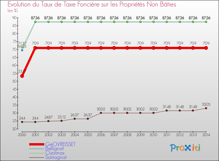 Evolution du taux de la taxe foncière sur les immeubles et terrains non batis pour GéOVREISSET et les communes proches de 2000 à 2014 Comparaison des taux de la taxe foncière sur les immeubles et terrains non batis pour GéOVREISSET et les communes voisines de 2000 à 2014