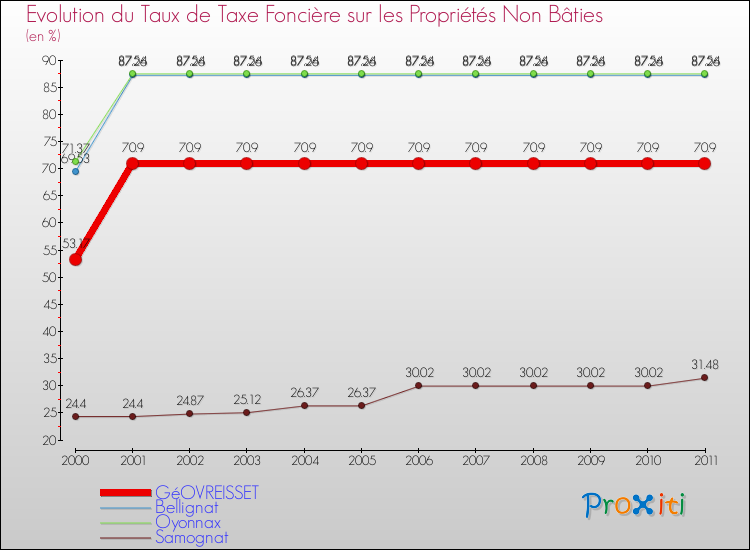Evolution du taux de la taxe foncière sur les immeubles et terrains non batis pour GéOVREISSET et les communes proches Comparaison des taux de la taxe foncière sur les immeubles et terrains non batis pour GéOVREISSET et les communes voisines