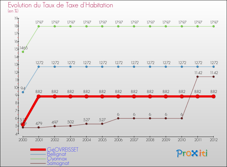 Evolution du taux de la taxe d'habitation pour GéOVREISSET et les communes proches Comparaison des taux de la taxe d'habitation pour GéOVREISSET et les communes voisines