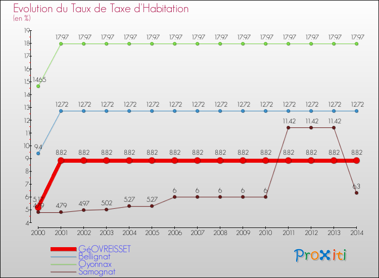 Evolution du taux de la taxe d'habitation pour GéOVREISSET et les communes proches de 2000 à 2014 Comparaison des taux de la taxe d'habitation pour GéOVREISSET et les communes voisines de 2000 à 2014