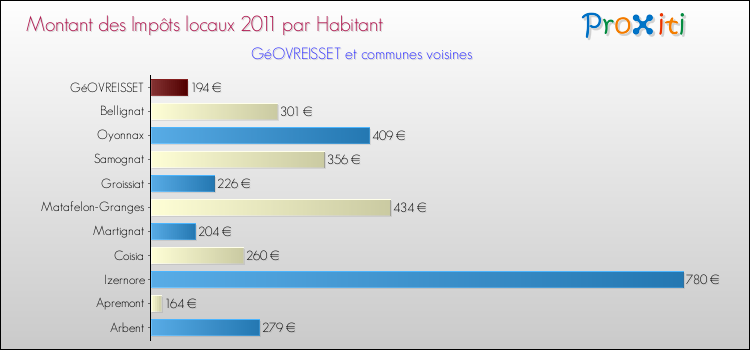 Montant des impôts locaux par Habitant pour GéOVREISSET et les communes proches Comparaison des impôts locaux par habitant pour GéOVREISSET et les communes voisines