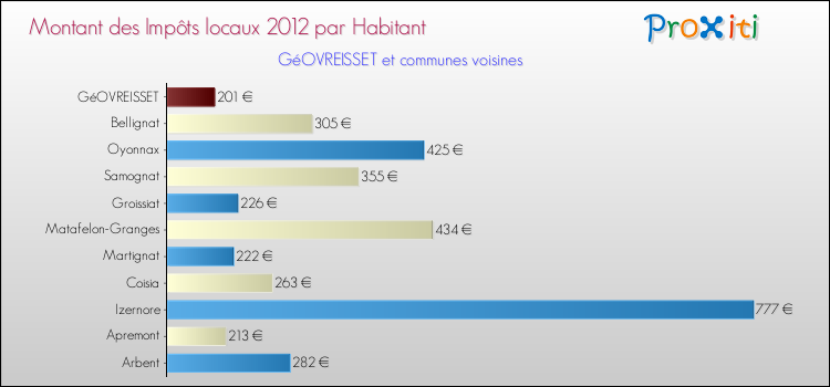 Montant des impôts locaux par Habitant pour GéOVREISSET et les communes proches Comparaison des impôts locaux par habitant pour GéOVREISSET et les communes voisines