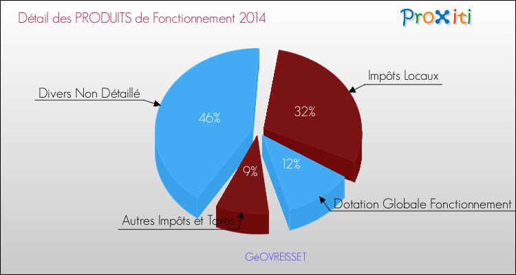 Décomposition du Budget de Fonctionnement 2014 de la commune de GéOVREISSET Budget de Fonctionnement 2014 pour la commune de GéOVREISSET
