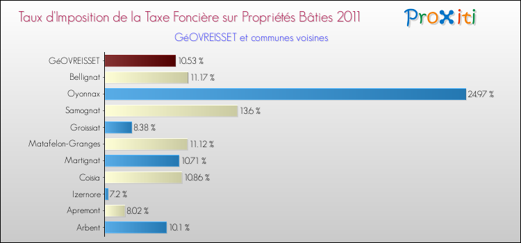 Taux d'imposition de la taxe foncière sur le bati 2011 pour GéOVREISSET et les communes proches Comparaison des taux d'imposition de la taxe foncière sur le bati 2011 pour GéOVREISSET et les communes voisines