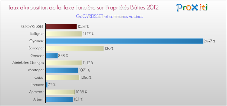 Taux d'imposition de la taxe foncière sur le bati 2012 pour GéOVREISSET et les communes proches Comparaison des taux d'imposition de la taxe foncière sur le bati 2012 pour GéOVREISSET et les communes voisines