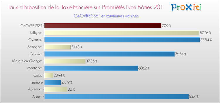 Taux d'imposition de la taxe foncière sur les immeubles et terrains non batis 2011 pour GéOVREISSET et les communes proches Comparaison des taux d'imposition de la taxe foncière sur les immeubles et terrains non batis 2011 pour GéOVREISSET et les communes voisines