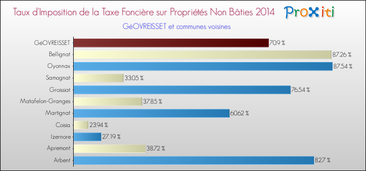 Taux d'imposition de la taxe foncière sur les immeubles et terrains non batis 2014 pour GéOVREISSET et les communes proches Comparaison des taux d'imposition de la taxe foncière sur les immeubles et terrains non batis 2014 pour GéOVREISSET et les communes voisines