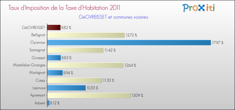 Taux d'imposition de la taxe d'habitation 2011 pour GéOVREISSET et les communes proches Comparaison des taux d'imposition de la taxe d'habitation 2011 pour GéOVREISSET et les communes voisines