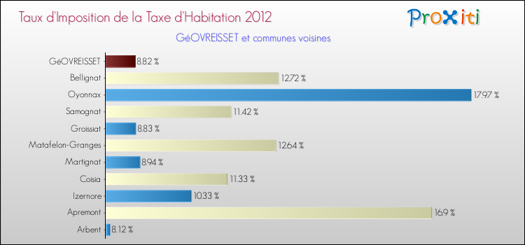 Taux d'imposition de la taxe d'habitation 2012 pour GéOVREISSET et les communes proches Comparaison des taux d'imposition de la taxe d'habitation 2012 pour GéOVREISSET et les communes voisines