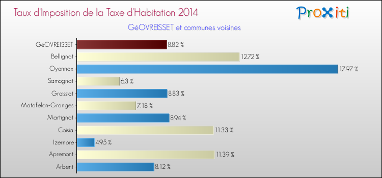 Taux d'imposition de la taxe d'habitation 2014 pour GéOVREISSET et les communes proches Comparaison des taux d'imposition de la taxe d'habitation 2014 pour GéOVREISSET et les communes voisines