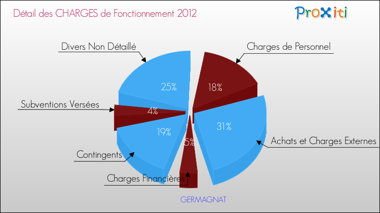 Décomposition des Charges de Fonctionnement 2012 de la commune de GERMAGNAT Charges de Fonctionnement 2012 pour la commune de GERMAGNAT