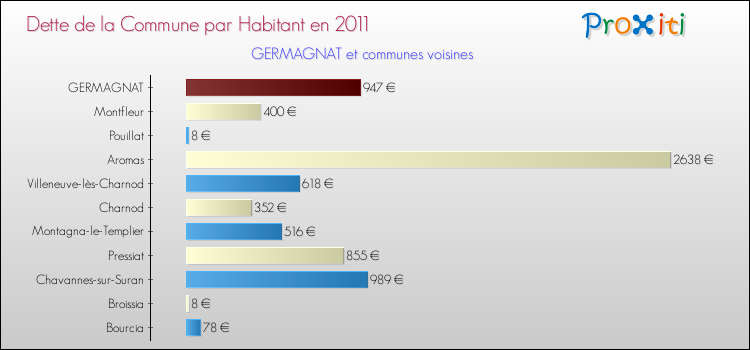 Dette par habitant de la commune en 2011 pour GERMAGNAT et les communes proches Comparaison de la dette par habitant de la commune en 2011 pour GERMAGNAT et les communes voisines