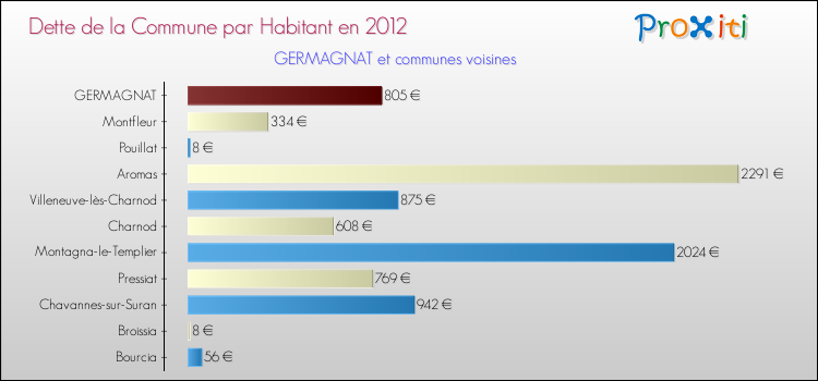 Dette par habitant de la commune en 2012 pour GERMAGNAT et les communes proches Comparaison de la dette par habitant de la commune en 2012 pour GERMAGNAT et les communes voisines