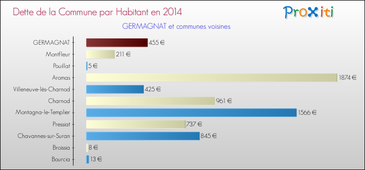 Dette par habitant de la commune en 2014 pour GERMAGNAT et les communes proches Comparaison de la dette par habitant de la commune en 2014 pour GERMAGNAT et les communes voisines