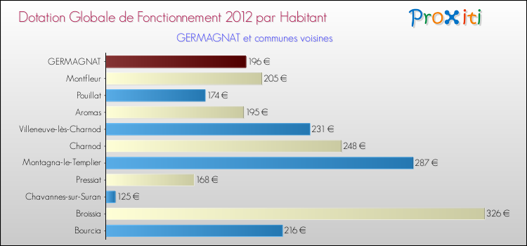 Montant des dotations globales de fonctionnement DGF par Habitant pour GERMAGNAT et les communes proches Comparaison des des dotations globales de fonctionnement DGF par habitant pour GERMAGNAT et les communes voisines