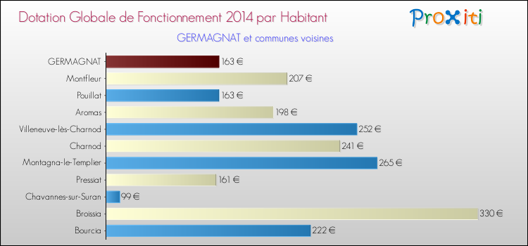 Montant des dotations globales de fonctionnement DGF par Habitant pour GERMAGNAT et les communes proches en 2014. Comparaison des des dotations globales de fonctionnement DGF par habitant pour GERMAGNAT et les communes voisines en 2014.