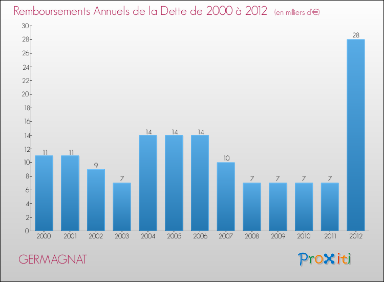 Evolution de l'annuité de la dette pour la commune de GERMAGNAT de 2000 à 2012 Annuités de la dette pour GERMAGNAT de 2000 à 2012