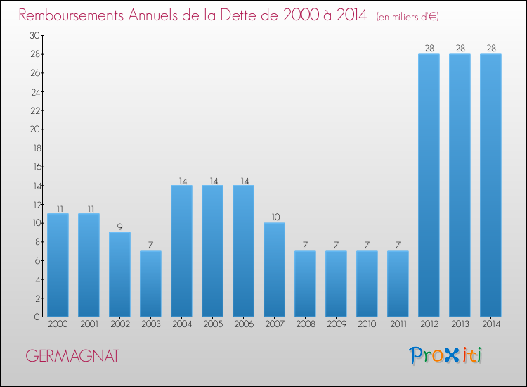Evolution de l'annuité de la dette pour la commune de GERMAGNAT de 2000 à 2014 Annuités de la dette pour GERMAGNAT de 2000 à 2014