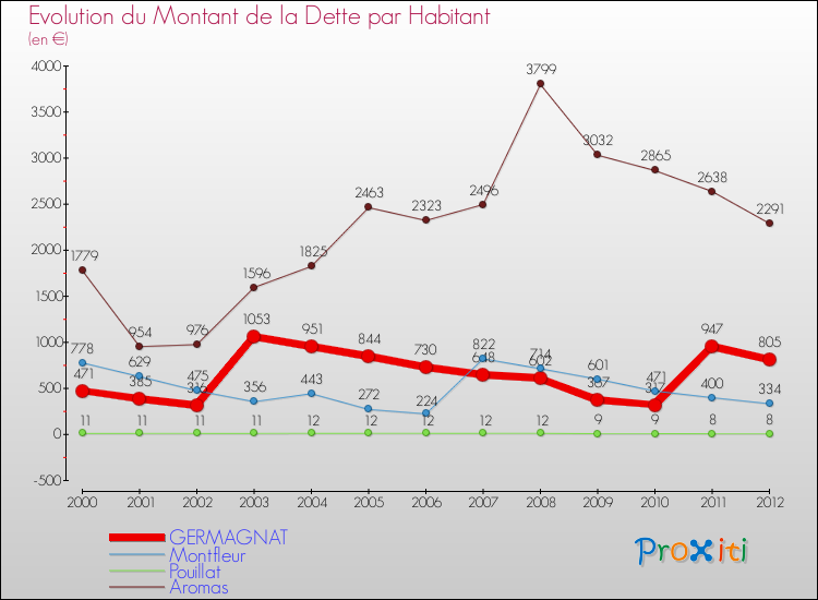 Evolution de la dette par habitant pour la commune de GERMAGNAT et les communes proches de 2000 à 2012 Comparaison de la dette par habitant pour GERMAGNAT et les communes voisines de 2000 à 2012