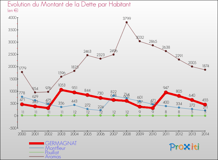 Evolution de la dette par habitant pour la commune de GERMAGNAT et les communes proches de 2000 à 2014 Comparaison de la dette par habitant pour GERMAGNAT et les communes voisines de 2000 à 2014