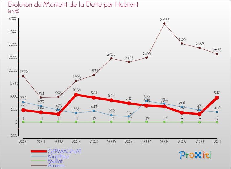 Evolution de la dette par habitant pour la commune de GERMAGNAT et les communes proches Comparaison de la dette par habitant pour GERMAGNAT et les communes voisines
