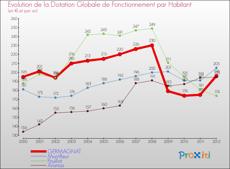 Evolution et montant de la dotation globale de fonctionnement par Habitant pour GERMAGNAT et les communes proches Comparaison des dotations globales de fonctionnement par habitant pour GERMAGNAT et les communes voisines