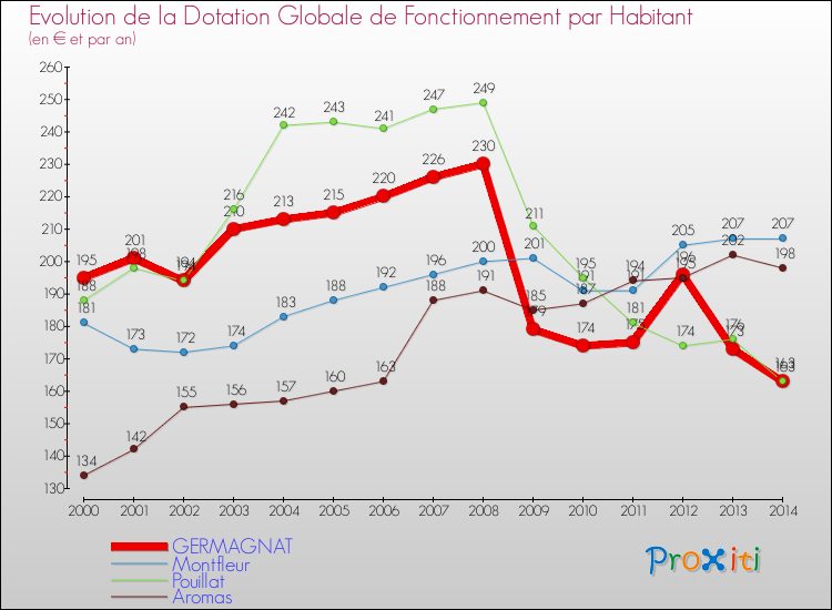 Evolution et montant de la dotation globale de fonctionnement par Habitant pour GERMAGNAT et les communes proches de 2000 à 2014. Comparaison des dotations globales de fonctionnement par habitant pour GERMAGNAT et les communes voisines de 2000 à 2014.
