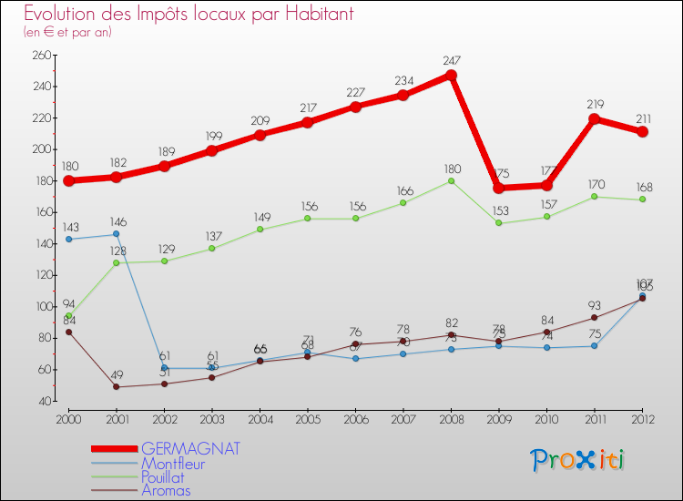 Evolution et montant des impôts locaux par Habitant pour GERMAGNAT et les communes proches Comparaison des impôts locaux par habitant pour GERMAGNAT et les communes voisines