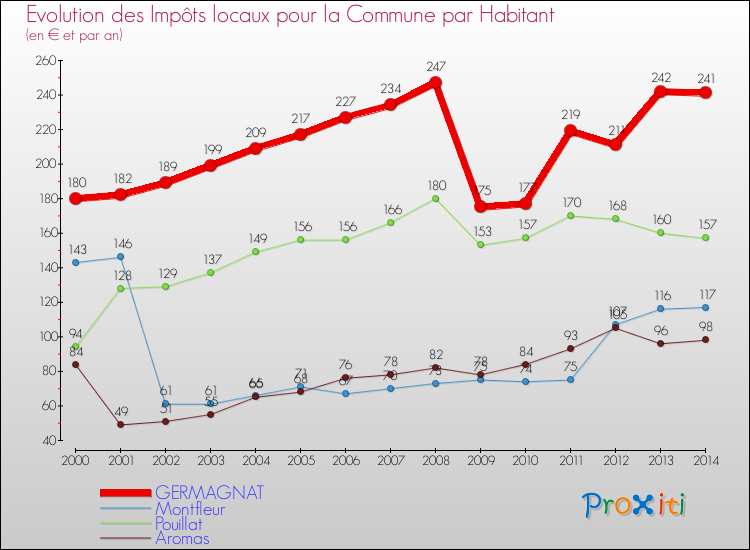 Evolution et montant des impôts locaux par Habitant pour GERMAGNAT et les communes proches de 2000 à 2014 Comparaison des impôts locaux par habitant pour GERMAGNAT et les communes voisines de 2000 à 2014