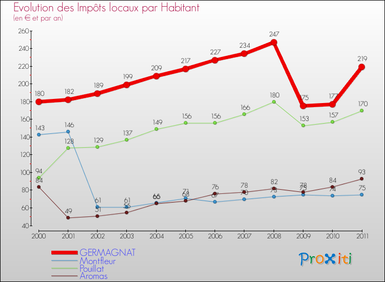 Evolution et montant des impôts locaux par Habitant pour GERMAGNAT et les communes proches Comparaison des impôts locaux par habitant pour GERMAGNAT et les communes voisines