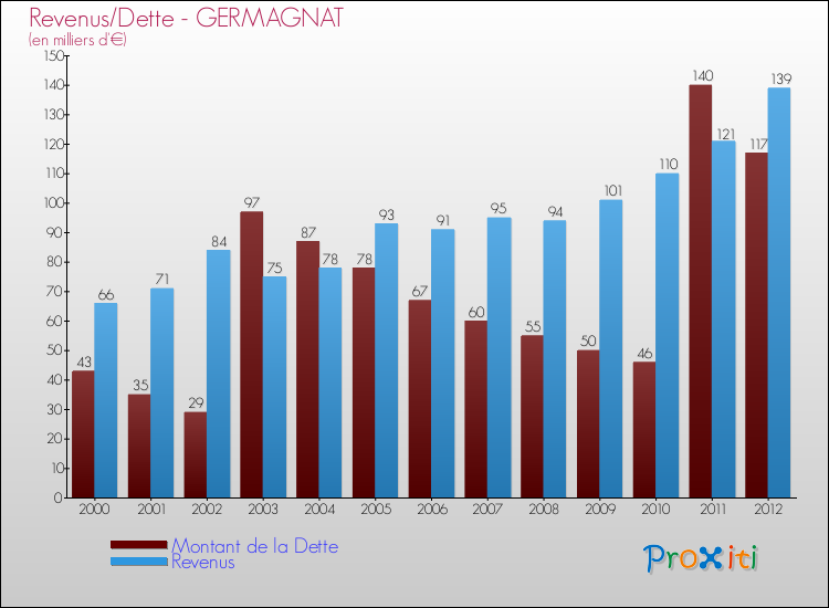 Evolution comparée de la dette et des revenus pour la commune de GERMAGNAT de 2000 à 2012 Comparaison de la dette et des revenus pour GERMAGNAT de 2000 à 2012