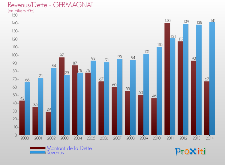 Evolution comparée de la dette et des revenus pour la commune de GERMAGNAT de 2000 à 2014 Comparaison de la dette et des revenus pour GERMAGNAT de 2000 à 2014