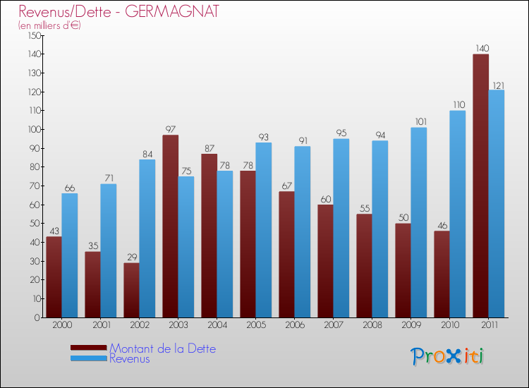 Evolution comparée de la dette et des revenus pour la commune de GERMAGNAT de 2000 à 2011 Comparaison de la dette et des revenus pour GERMAGNAT de 2000 à 2011