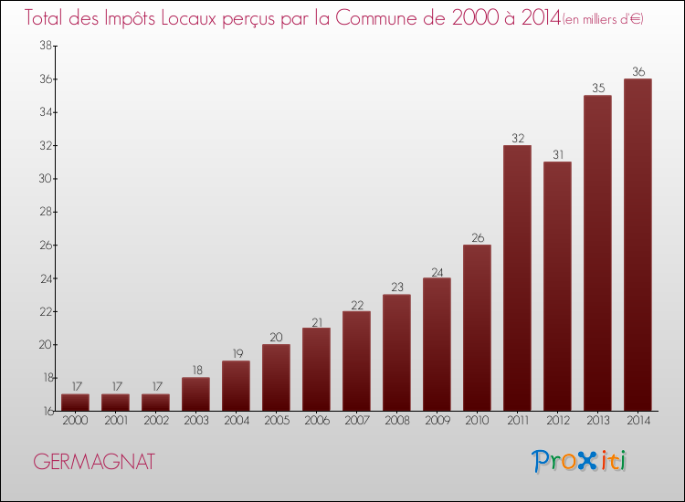 Evolution des Impôts Locaux pour la commune de GERMAGNAT de 2000 à 2014 Evolution des Impôts Locaux pour GERMAGNAT de 2000 à 2014