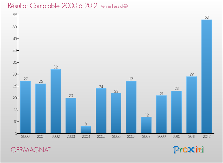 Evolution du résultat comptable pour la commune de GERMAGNAT de 2000 à 2012 Evolution du résultat comptable pour GERMAGNAT de 2000 à 2012