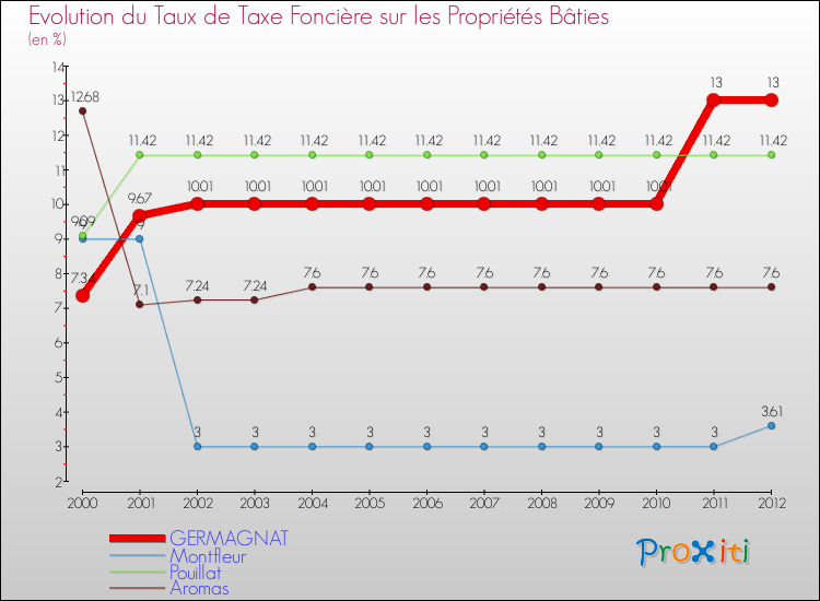Evolution du taux de la taxe foncière sur le bati pour GERMAGNAT et les communes proches de 2000 à 2012 Comparaison des taux de taxe foncière sur le bati pour GERMAGNAT et les communes voisines de 2000 à 2012