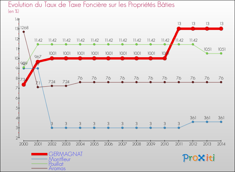 Evolution du taux de la taxe foncière sur le bati pour GERMAGNAT et les communes proches de 2000 à 2014 Comparaison des taux de taxe foncière sur le bati pour GERMAGNAT et les communes voisines de 2000 à 2014