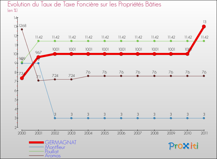Evolution du taux de la taxe foncière sur le bati pour GERMAGNAT et les communes proches Comparaison des taux de taxe foncière sur le bati pour GERMAGNAT et les communes voisines