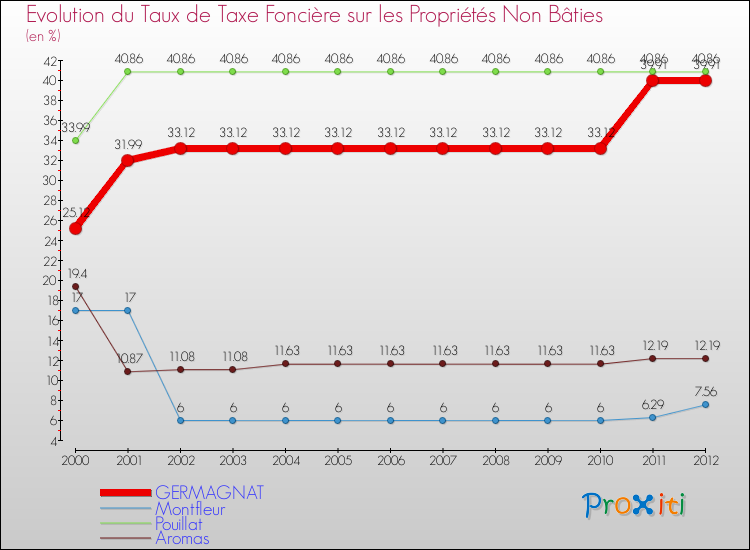 Evolution du taux de la taxe foncière sur les immeubles et terrains non batis pour GERMAGNAT et les communes proches de 2000 à 2012 Comparaison des taux de la taxe foncière sur les immeubles et terrains non batis pour GERMAGNAT et les communes voisines de 2000 à 2012