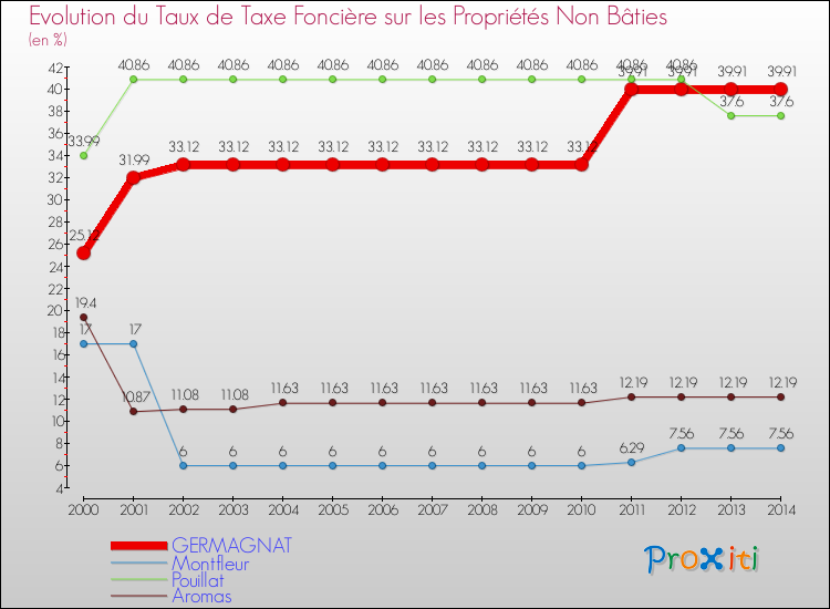 Evolution du taux de la taxe foncière sur les immeubles et terrains non batis pour GERMAGNAT et les communes proches de 2000 à 2014 Comparaison des taux de la taxe foncière sur les immeubles et terrains non batis pour GERMAGNAT et les communes voisines de 2000 à 2014