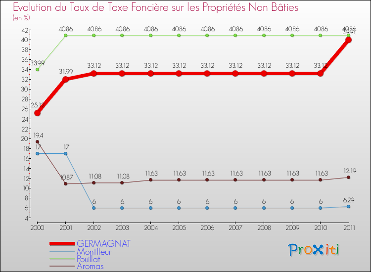 Evolution du taux de la taxe foncière sur les immeubles et terrains non batis pour GERMAGNAT et les communes proches Comparaison des taux de la taxe foncière sur les immeubles et terrains non batis pour GERMAGNAT et les communes voisines