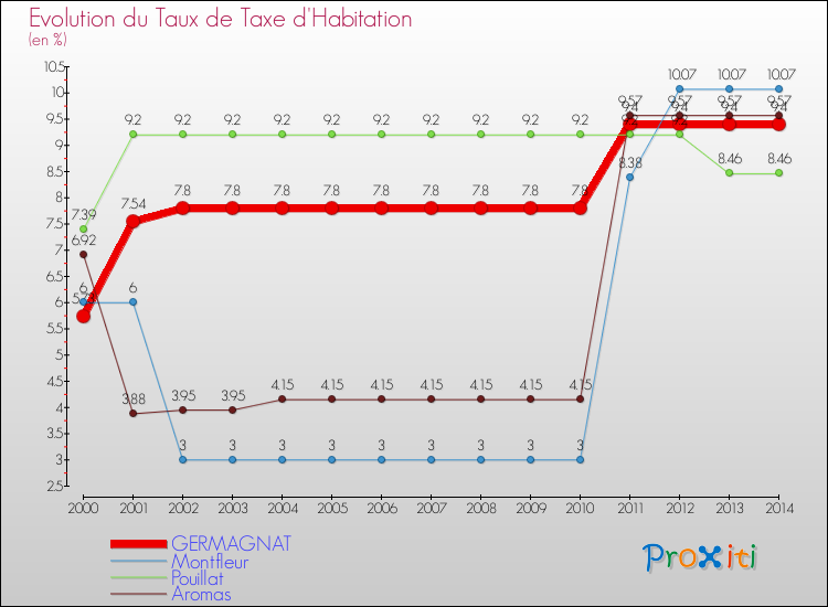 Evolution du taux de la taxe d'habitation pour GERMAGNAT et les communes proches de 2000 à 2014 Comparaison des taux de la taxe d'habitation pour GERMAGNAT et les communes voisines de 2000 à 2014