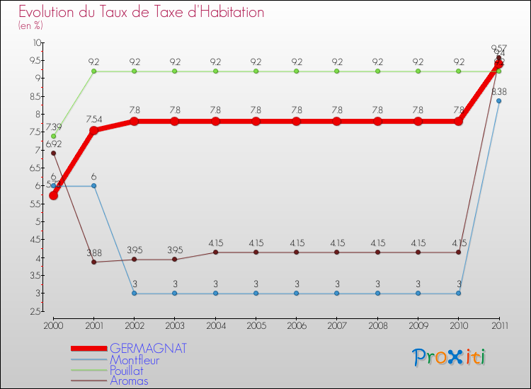 Evolution du taux de la taxe d'habitation pour GERMAGNAT et les communes proches Comparaison des taux de la taxe d'habitation pour GERMAGNAT et les communes voisines