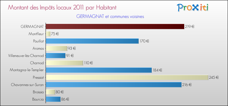 Montant des impôts locaux par Habitant pour GERMAGNAT et les communes proches Comparaison des impôts locaux par habitant pour GERMAGNAT et les communes voisines