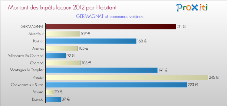 Montant des impôts locaux par Habitant pour GERMAGNAT et les communes proches Comparaison des impôts locaux par habitant pour GERMAGNAT et les communes voisines