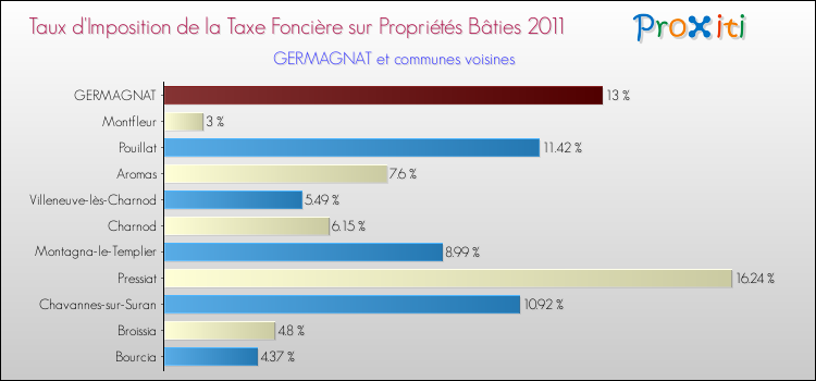 Taux d'imposition de la taxe foncière sur le bati 2011 pour GERMAGNAT et les communes proches Comparaison des taux d'imposition de la taxe foncière sur le bati 2011 pour GERMAGNAT et les communes voisines