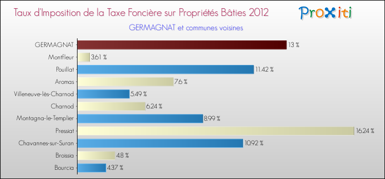 Taux d'imposition de la taxe foncière sur le bati 2012 pour GERMAGNAT et les communes proches Comparaison des taux d'imposition de la taxe foncière sur le bati 2012 pour GERMAGNAT et les communes voisines