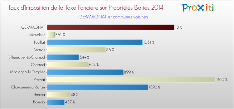 Taux d'imposition de la taxe foncière sur le bati 2014 pour GERMAGNAT et les communes proches Comparaison des taux d'imposition de la taxe foncière sur le bati 2014 pour GERMAGNAT et les communes voisines