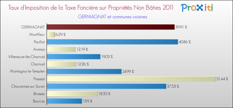 Taux d'imposition de la taxe foncière sur les immeubles et terrains non batis 2011 pour GERMAGNAT et les communes proches Comparaison des taux d'imposition de la taxe foncière sur les immeubles et terrains non batis 2011 pour GERMAGNAT et les communes voisines